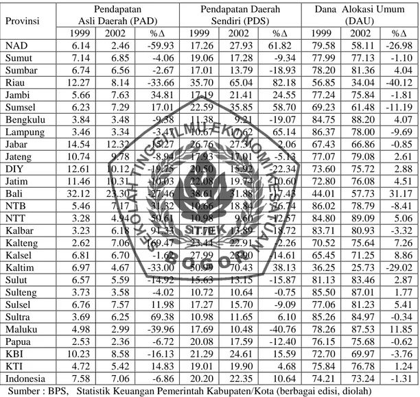Tabel  1.   Share PAD, PDS dan DAU Terhadap Total Penerimaan  APBD Kabupaten/Kota di  Indonesia dan Perubahannya (1999 -2002) 