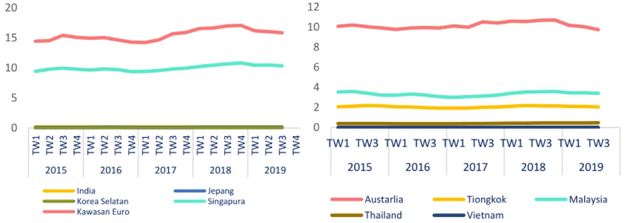 Grafik 2.7 Perkembangan Nilai Tukar Rupiah Terhadap Mata Uang Asing Tahun 2015 - 2019