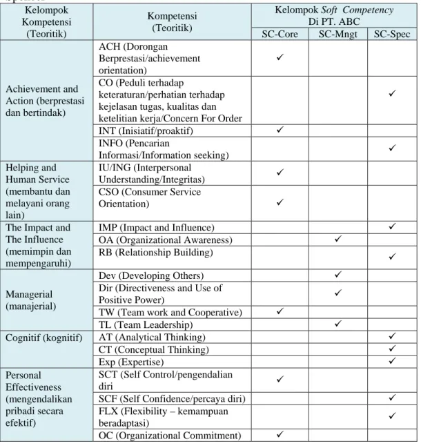 Tabel 3 : Keterkaitan soft competency PT ABC dengan Kelompok Kompetensi Teoritik  Spencer  Kelompok  Kompetensi  (Teoritik)  Kompetensi (Teoritik) 