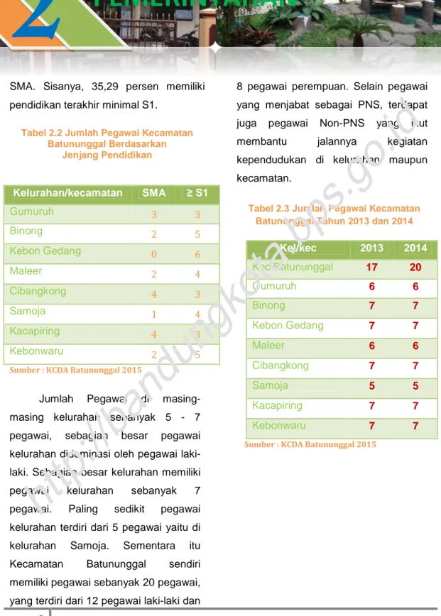 Tabel 2.3 Jumlah Pegawai Kecamatan Batununggal Tahun 2013 dan 2014