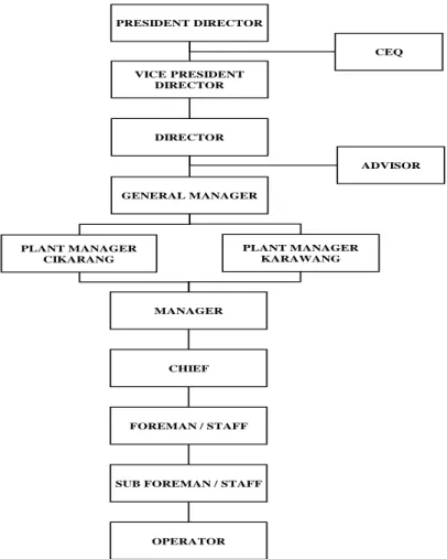 Gambar 4.1 Struktur Organisasi PT. Chemco Harapan Nusantara 