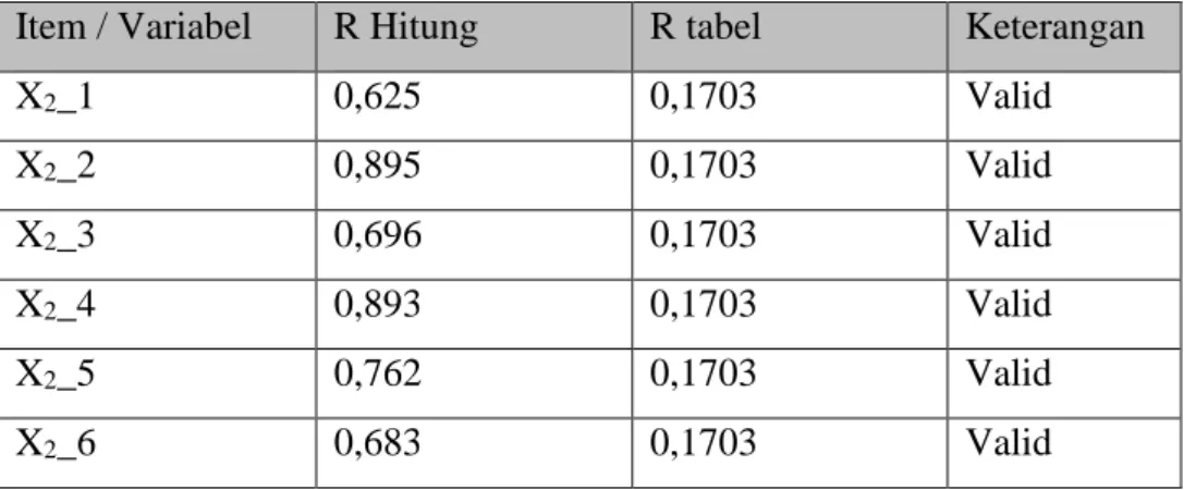 Tabel 5.2 Hasil Uji Validitas Variabel Motivasi (X2) 