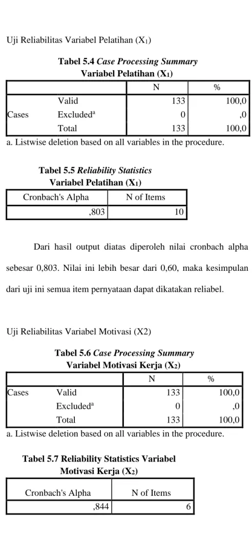 Tabel 5.4 Case Processing Summary  Variabel Pelatihan (X 1 )  N  %  Cases  Valid  133  100,0 Excludeda0 ,0  Total  133  100,0 