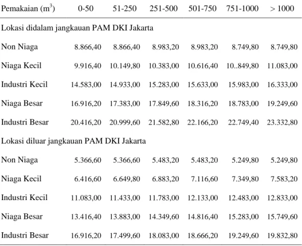 Tabel 18. Pajak Air Tanah di Provinsi DKI Jakarta (Rp/m 3 ) 