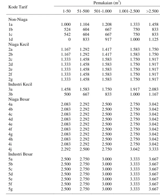 Tabel 20. Harga Dasar Air Tanah Berdasarkan Kepgub 4554/1999 Untuk  Pengambilan Air Tanah Didalam Jangkauan PAM DKI Jakarta 