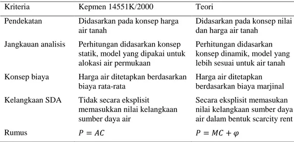 Tabel 23. Perbedaan Metode Perhitungan Harga Air Baku Antara Kepmen  14551K/2000 dan Teori Penetapan Harga Air Tanah 