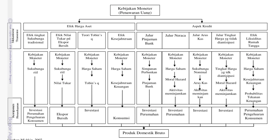 Gambar 11: Mekanisme Transmisi Moneter dan Pengaruhnya terhadap Komponen Pengeluaran dan Gross Domestic Product 
