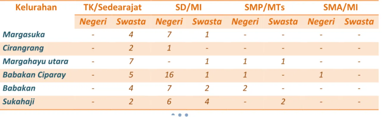 Tabel 6. Jumlah Sekolah Menurut Jenjang Pendidikan dan Kelurahan di Kecamatan Babakan Ciparay Tahun 2015