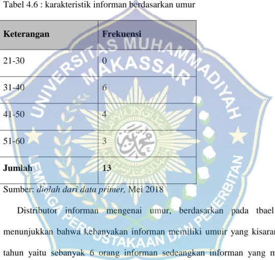 Tabel 4.6 : karakteristik informan berdasarkan umur 