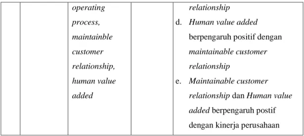 Gambar dibawah merupakan kerangka pemikiran penelitian ini. Kerangka  pemikiran ini merupakan model penelitian yang dikembangkan oleh Cheng et al.,  (2010) mengenai pengaruh intellectual capital terhadap kinerja perusahaan