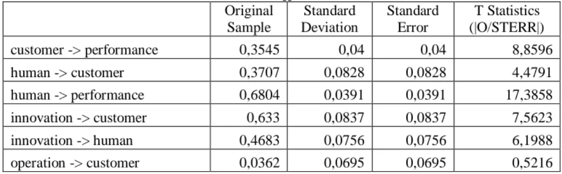 Tabel  4.4  menunjukkan  nilai  R-square  untuk  variabel  maintainable  customer  relationship  diperoleh sebesar 0,8017, untuk variabel human value added diperoleh sebesar 0,2193 dan untuk  variabel  performance  diperoleh  sebesar  0,9219