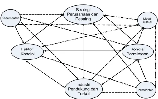 Gambar 1.  Model Konseptual Dikembangkan dari Model Diamod Porter, (1990) dan Kotler, (1997)