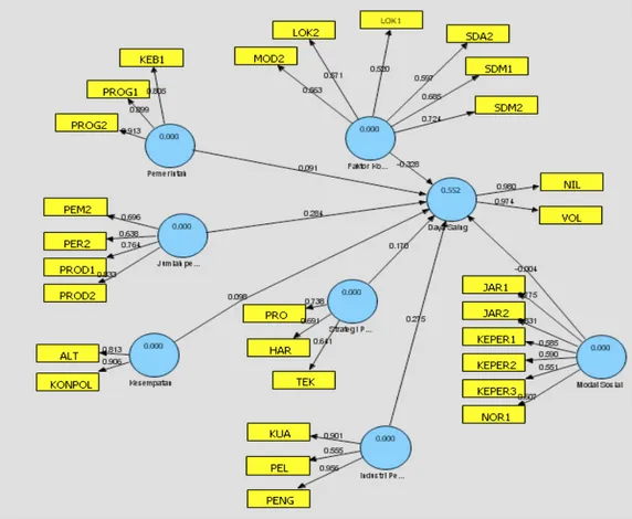 Gambar 4.  Hasil Output PLS Klaster Mulyoharjo setelah Memenuhi Convergent Validity