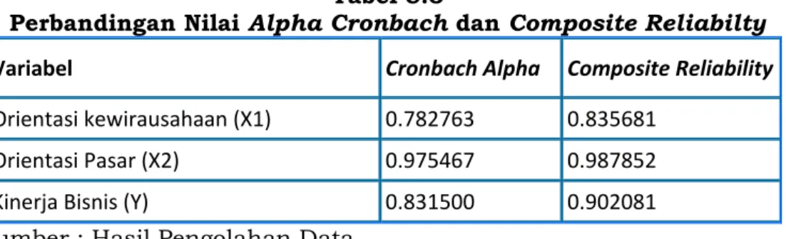 Tabel  5.18  menunjukkan  bahwa  nilai  alpha  cronbach  dan  composite  reliabilty  dari  orientasi  kewirausahaan (X1) masing-masing  adalah  0,782763  dan  0,835681,  orientasi pasar (X2) masing-masing  adalah 0,975467 dan 0,987852 dan  variabel  kinerj