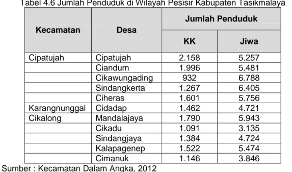 Tabel 4.6 Jumlah Penduduk di Wilayah Pesisir Kabupaten Tasikmalaya 