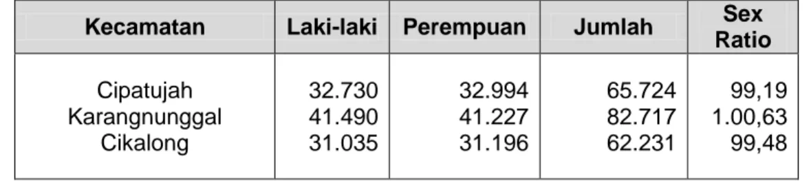Tabel 4.8 Jumlah Penduduk Menurut Jenis Kelamin Dan Sex Ratio Wilayah Pesisir Kabupaten  Tasikmalaya Tahun 2010 