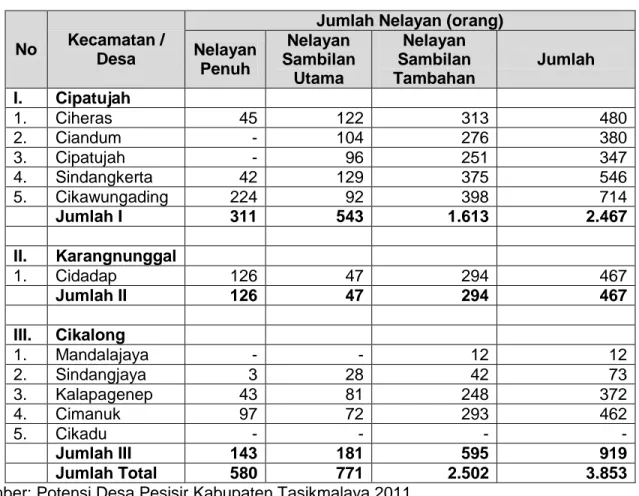 Tabel 4.10 Jumlah Nelayan di Wilayah Pesisir Kabupaten Tasikmalaya 
