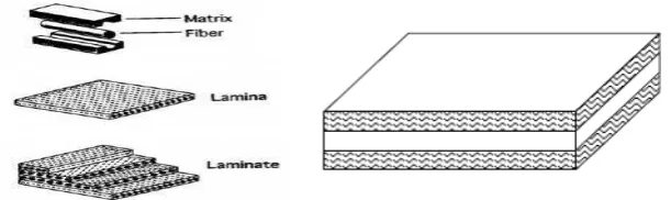 Gambar 2.6. Laminates Composites (Gibson, 1994) 