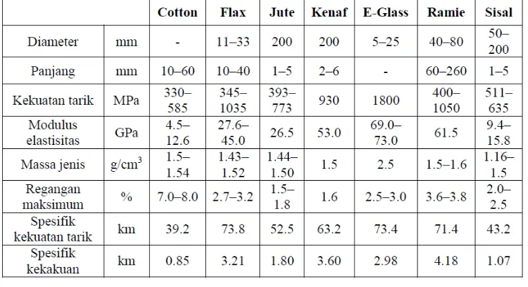 Tabel 2.1. Sifat mekanik dari beberapa jenis serat.( Dieter H. Mueller ). 