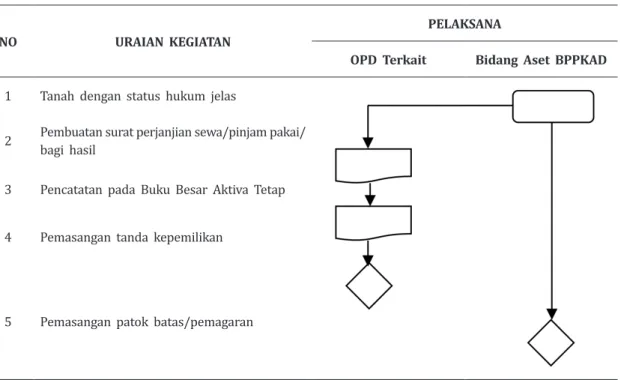 Tabel 4. Model Pengamanan Fisik Aset Tidak Bergerak