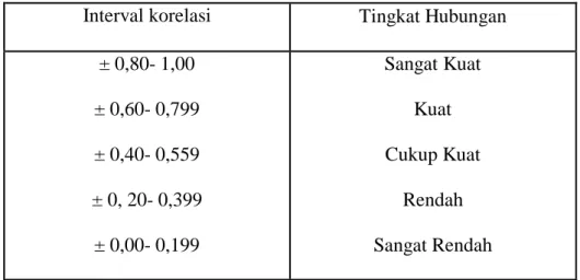 Tabel 3.1 Interpretasi Indeks Korelasi  Interval korelasi  Tingkat Hubungan 