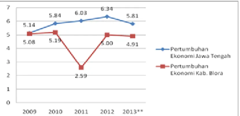 Gambar 1. Pertumbuhan Ekonomi Jawa Tengah dan Kabupaten BloraTahun  2009-2013 (Persen) 