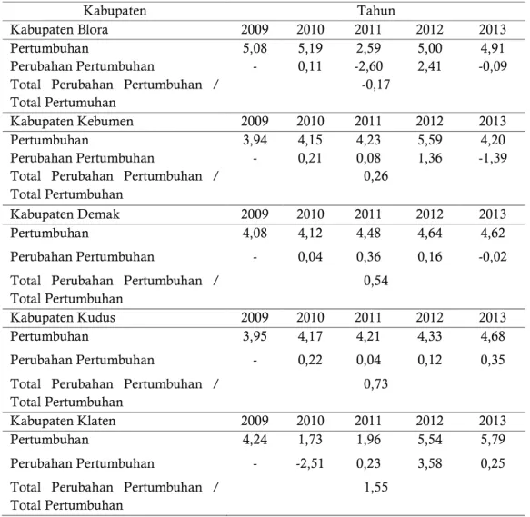 Tabel 1. Total Pertumbuhan Ekonomi 5 Kabupaten Terendah di Jawa Tengah Tahun 2009-2013  (Persen) 