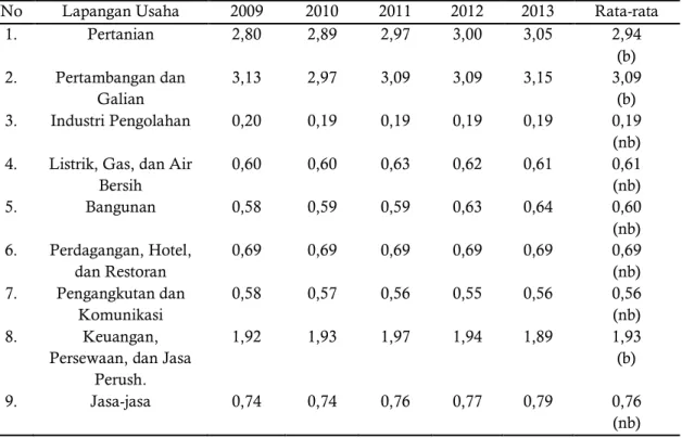 Tabel 2. Hasil Perhitungan Location Quotient (LQ) Berdasarkan PDRB Kabupaten Blora   Tahun 2009-2013 
