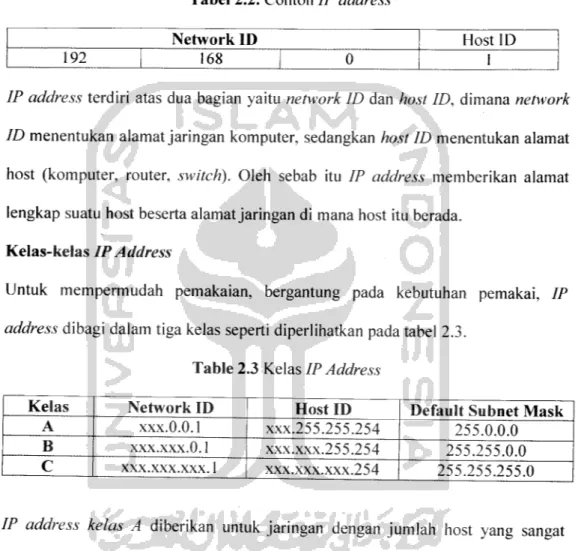 Tabel 2.2. Contoh IP address