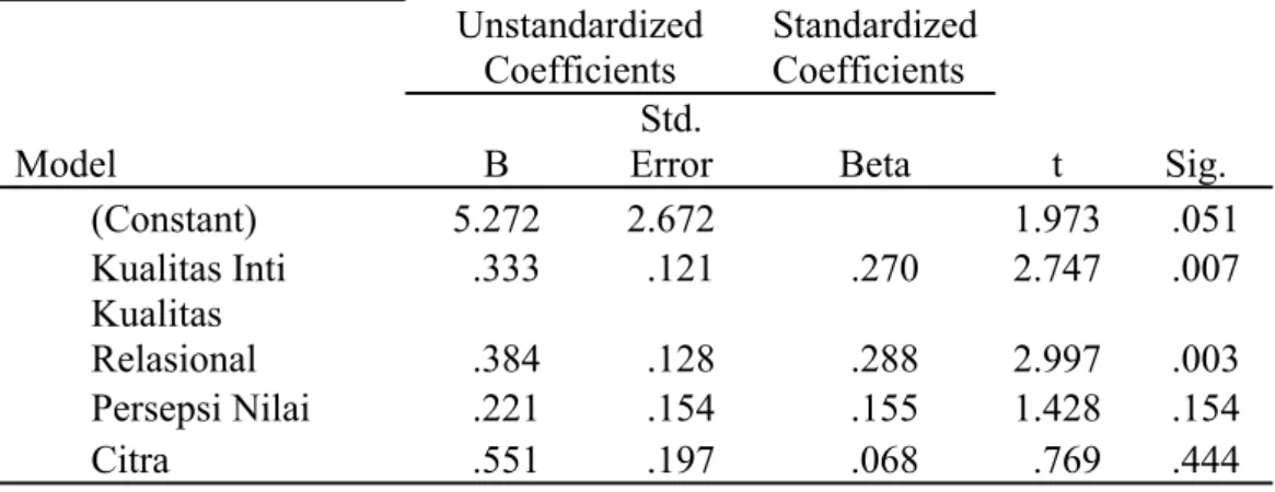 Tabel 2  Hasil  Uji t  Model  Unstandardized Coefficients  Standardized Coefficients  t Sig