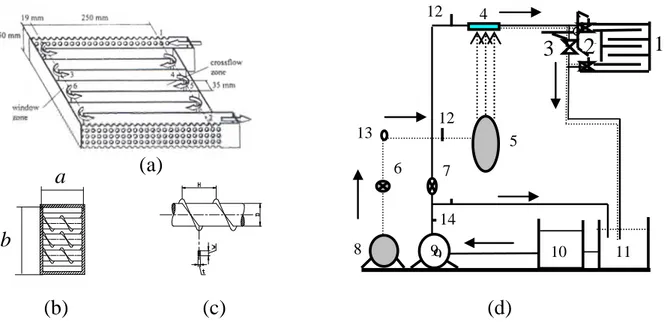 Gambar 1 (a) Model Penukar kalor, (b) Penampang shell, (c) Tube yang dilingkari sirip.(d) Skema Instalasi penelitian.