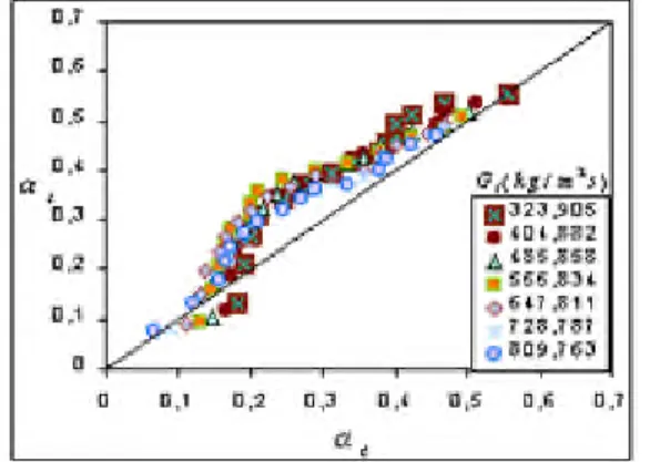 Gambar 8 Perbandingan fraksi hampa eksperimen dengan fraksi hampa model aliran terpisah