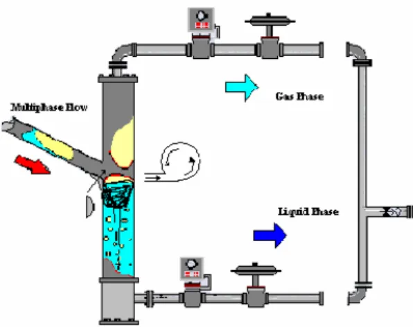 Gambar 1. Separator GLCC Metering Loop (Gomez, 1998) 