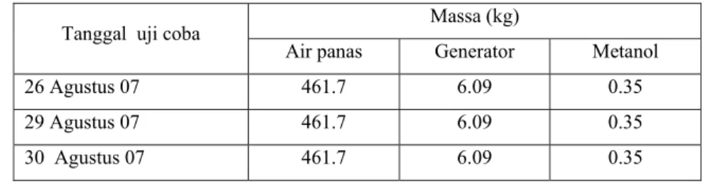 Tabel 4.3 Data hasil uji massa air panas, generator, dan metanol selama 135 menit  Tanggal  uji coba  Massa (kg) 
