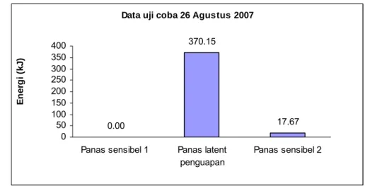 Gambar 4.7 Energi panas yang diterima metanol, data 26 -08-2007. 