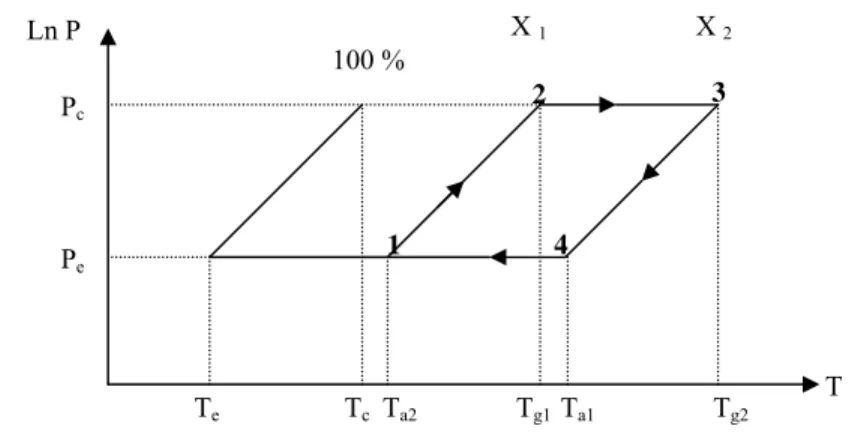 Gambar 4.2  Diagram P-T-X. 