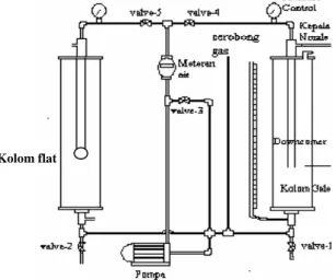Gambar 1 Skema rangkaian peralatan kolom gelembung pancaran dengan kolom flat. 