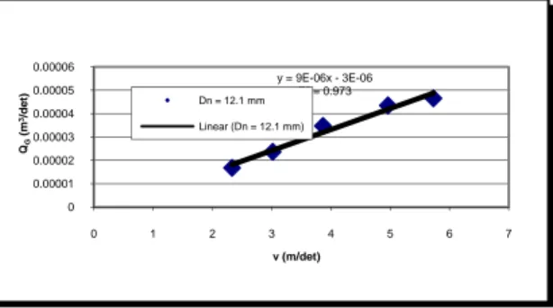 Gambar 3  Hubungan antara laju gas entrainment (Q G ) terhadap kecepatan pancaran cairan  (v) pada ukuran diameter nozzle yang tetap