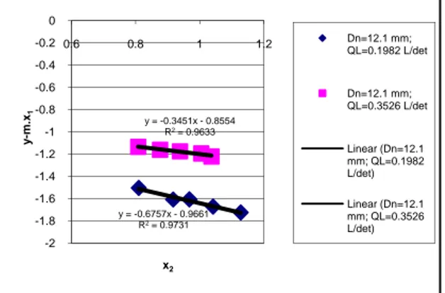 Gambar 5  Grafik linierisasi dari metode regresi linier berganda pada Dn = 12.1 mm. 