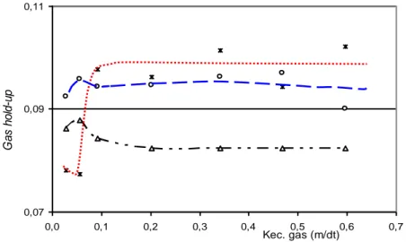 Gambar  3.    Hubungan  antara  pembentukan  gas  hold-up  terhadap  variasi  laju  alir  gas  dan  nira  pada  diameter  nosel 6 mm                  