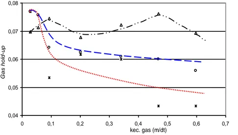 Gambar 4.  Hubungan  antara  pembentukan  gas  hold-up  terhadap  variasi  laju  alir  gas  dan    nira  pada  diameter  nosel 8 mm 