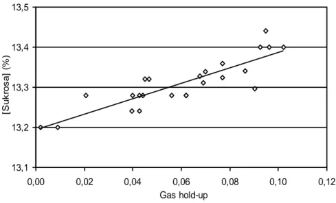 Gambar 5.  Hubungan gas hold-up terhadap penghambatan degradasi sukrosa  Gambar 5 menunjukkan hubungan fraksi gas 