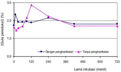 Gambar 8.  Perbedaan konsentrasi gula pereduksi pada perlakuan gas nitrogen dan tanpa perlakuan gas nitrogen 