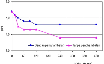 Gambar 9.  Perbedaan nilai pH antara perlakuan gas nitrogen dan tanpa perlakuan gas nitrogen  KESIMPULAN DAN SARAN 