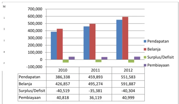 Tabel 1.6 Realisasi Total APBD Jawa Timur Tahun 2010-2012 (Dalam Miliar Rupiah) 