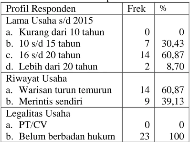 Tabel 1  Profil Responden  Profil Responden  Frek  % Lama Usaha s/d 2015 