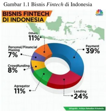Gambar 1.1 Bisnis Fintech di Indonesia 