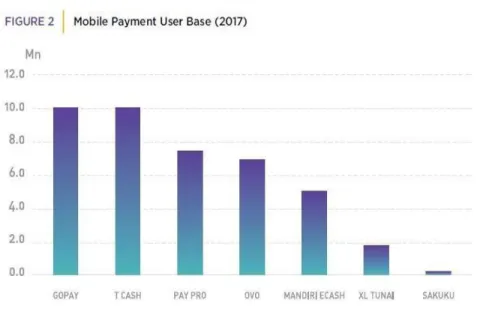 Gambar 1.2 Data Pengguna Mobile Payment di Indonesia  