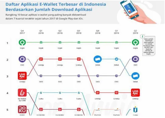 Gambar  1.5  memperlihatkan  daftar  aplikasi  e-wallet  atau  mobile  payment  yang  diunduh  di  Indonesia