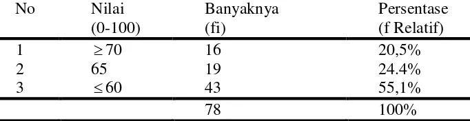 Tabel 2. Hasil Belajar Akhir Semester Ganjil Mata Diklat Komputer  Akuntansi Siswa Jurusan Keuangan SMKN 1 Liwa Lampung Barat  Tahun Pelajaran 2011/2012 